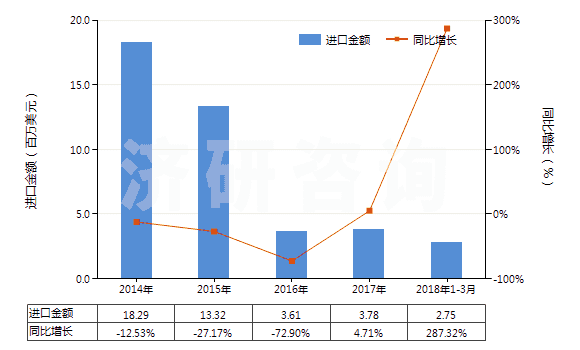 2014-2018年3月中國已二酸已二胺鹽(尼龍-66鹽)(HS29212210)進(jìn)口總額及增速統(tǒng)計(jì)